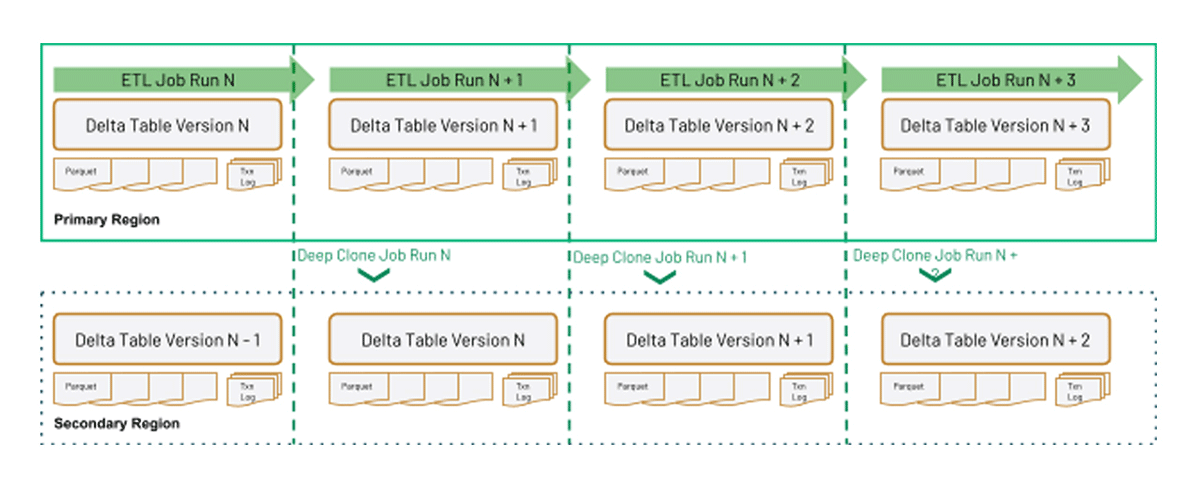 GRR and Delta Tables