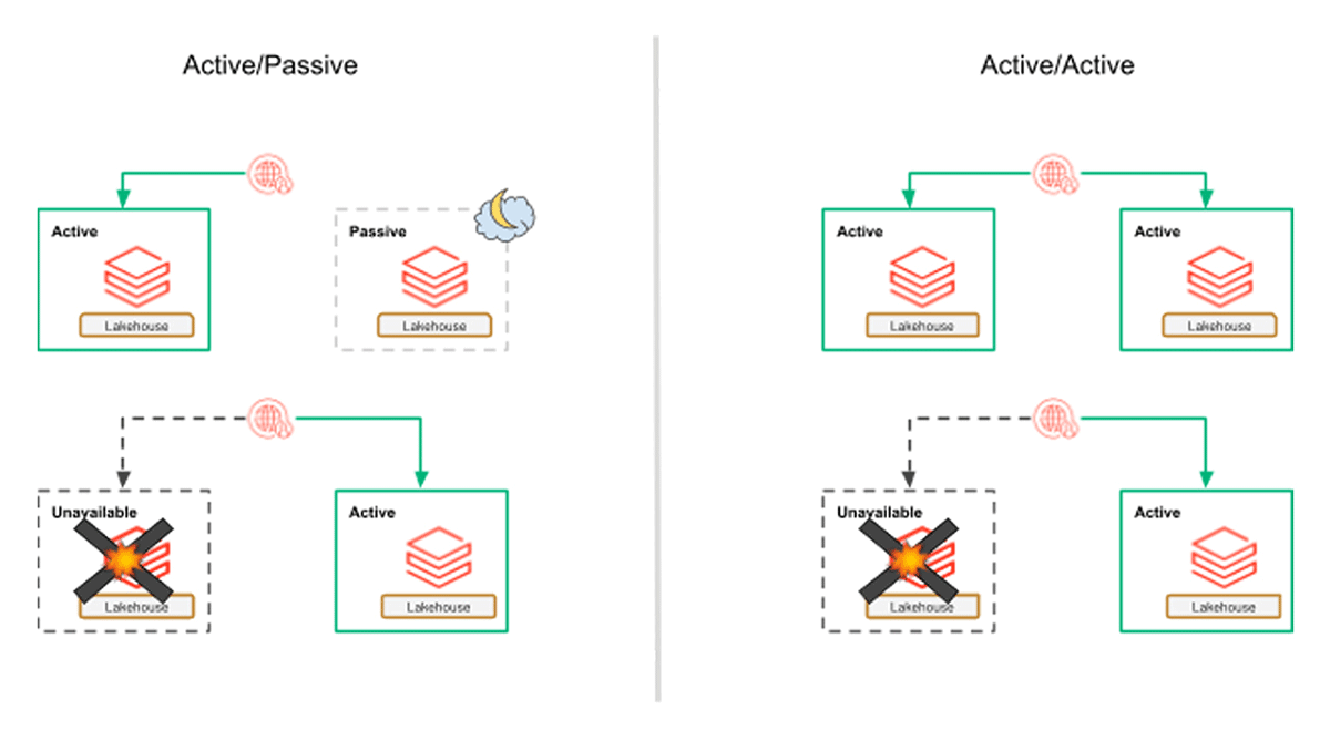 Disaster Recovery Strategies