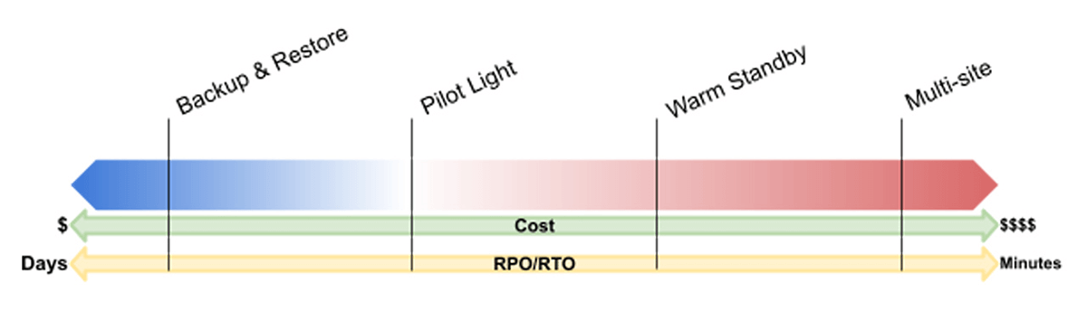 Determining the Correct DR Strategy