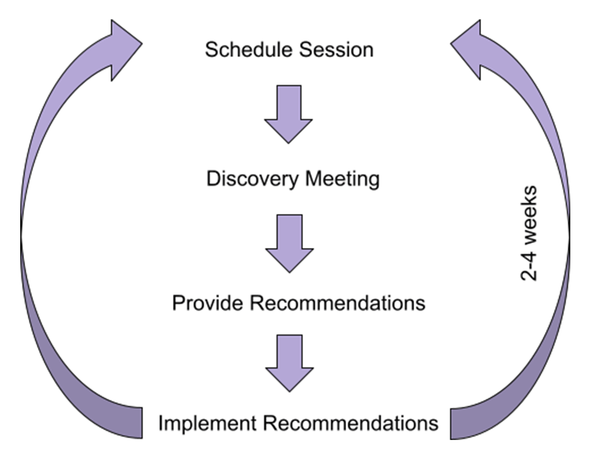 Figure 1. Previous engagements required customer facing teams to conduct multiple discovery sessions.