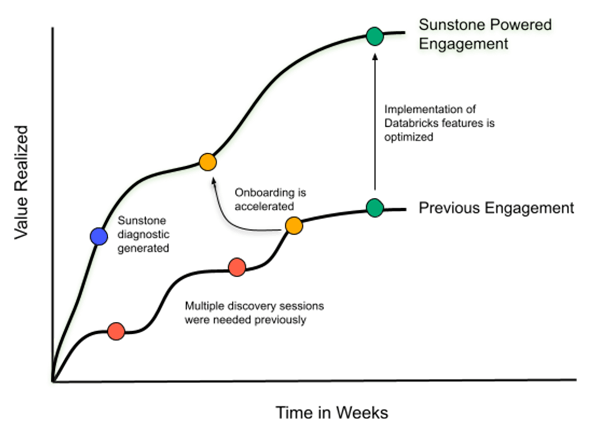 Figure 2. Sunstone-powered engagement enables customers to onboard faster and develop their use cases better.