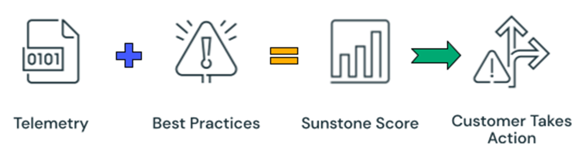 Figure 3. Combining telemetry with best practices is the winning formula for influencing behavior.