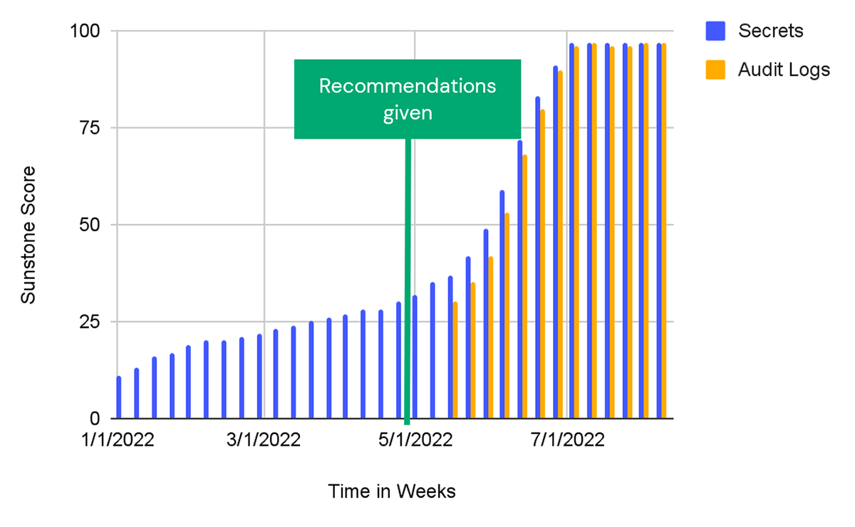 Figure 6. Customer achieves maximum score after following recommendations generated by Sunstone.