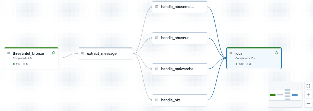 Figure 1:  Delta Live Tables pipeline for handling of the indicators of compromise