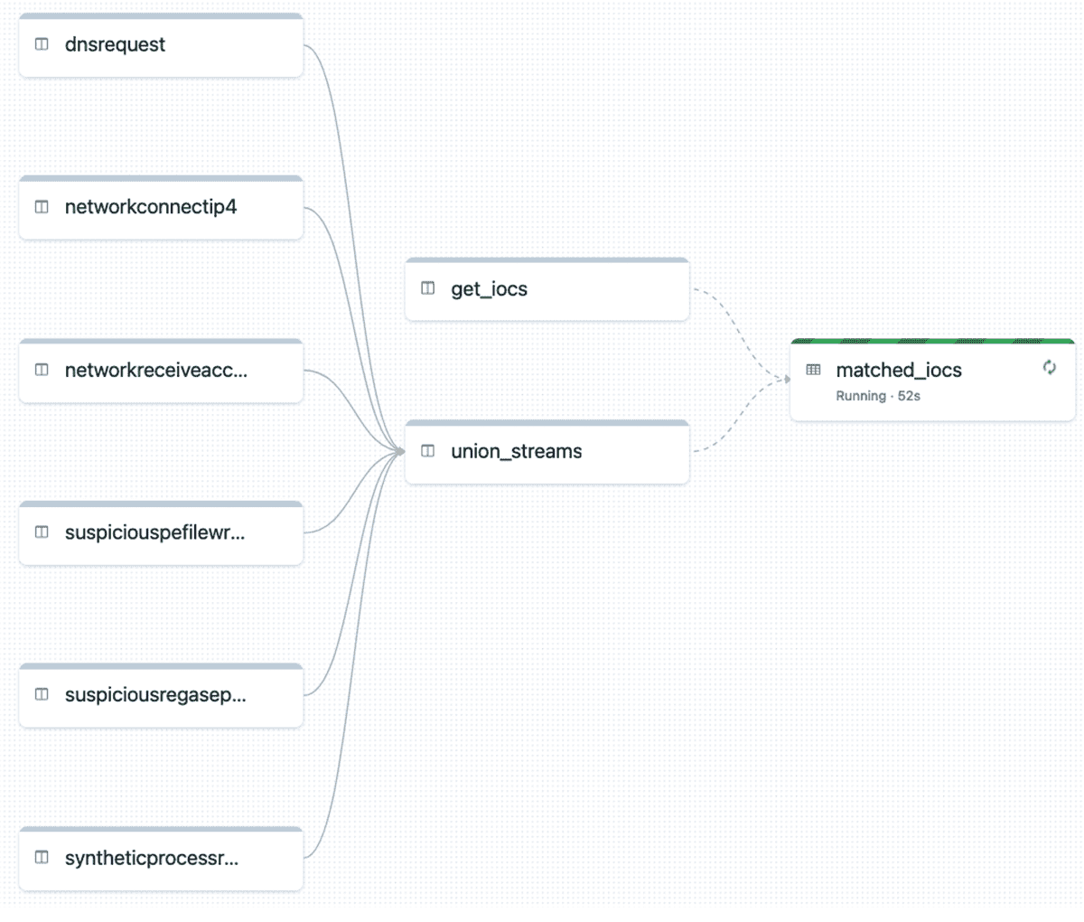 Figure 2: Delta Live Tables pipeline for matching Crowdstrike data to known IoCs