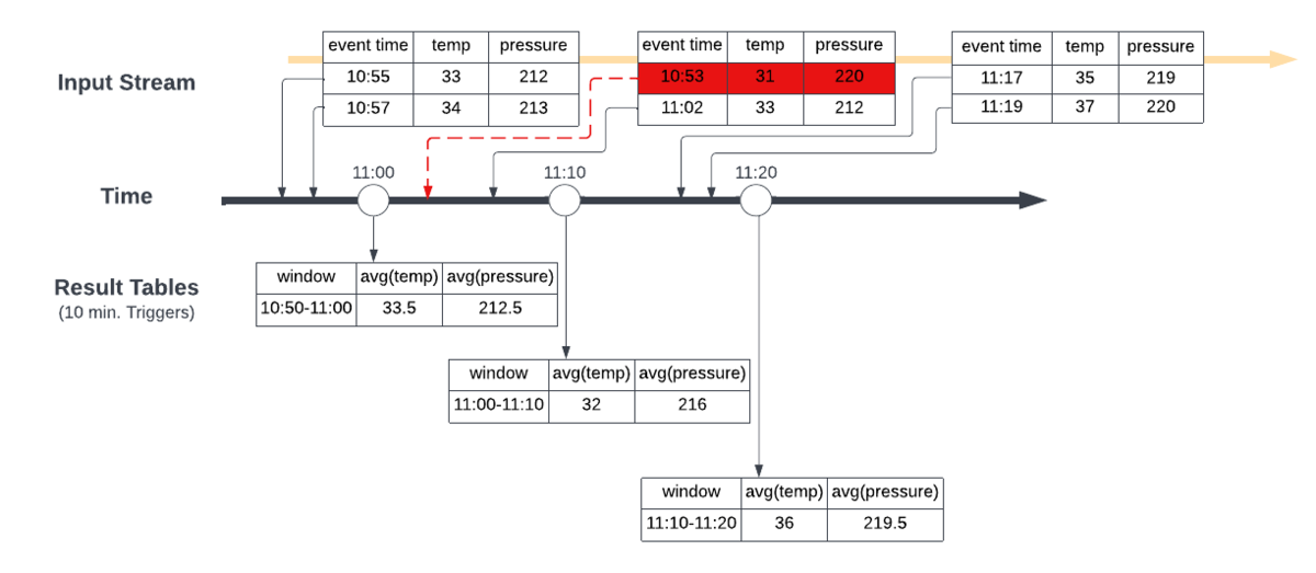 Visual representation of a Structured Streaming pipeline ingesting batches of temperature and pressure data