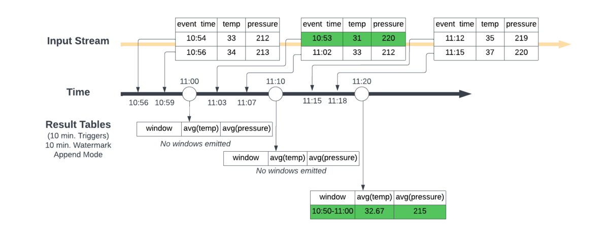 Visual representation of the effect a 10-minute watermark has when applied to the Structured Streaming pipeline.