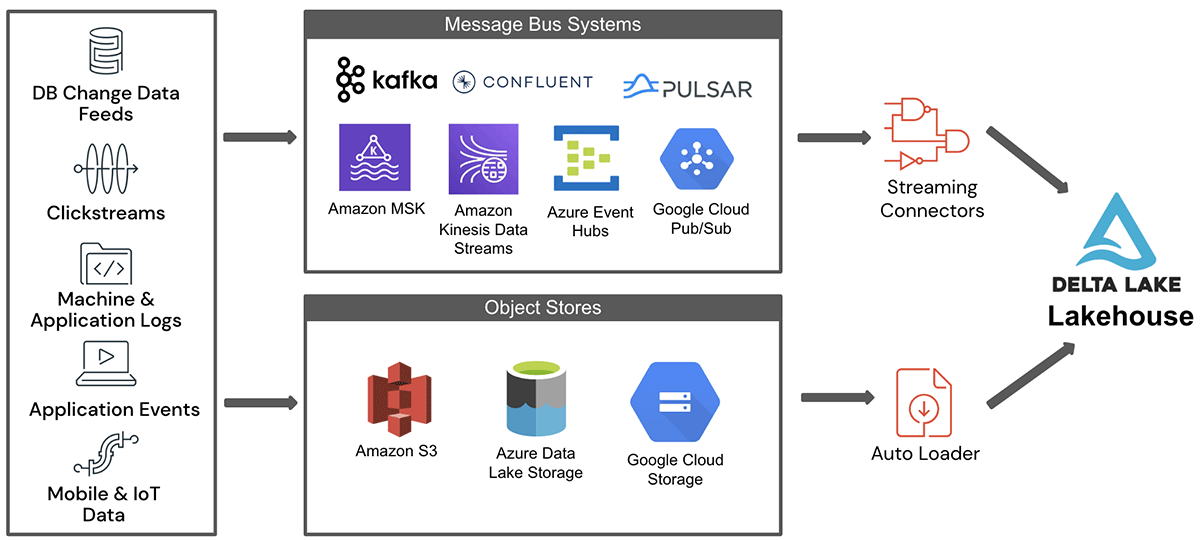 Figure 1. High level view of streaming data ingestion into delta lake