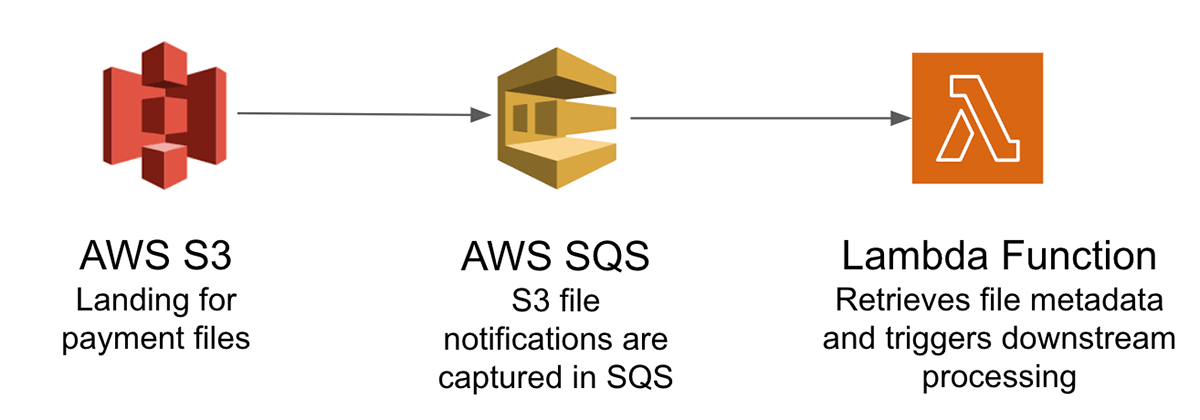 Figure 2. Event Based file processing in the AWS Cloud
