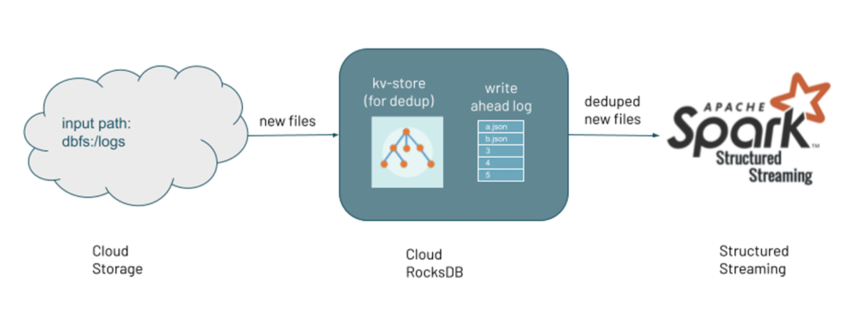 Figure 3. Autoloader simplifies data ingestion from the Cloud Storage using RockDB based file metadata management and Structured Streaming
