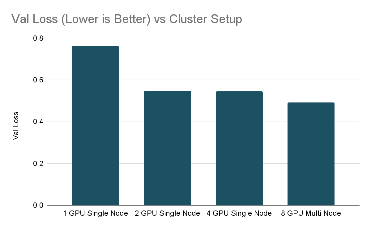 Sample deep learning experiment cluster scaling performance -- val loss (lower is better) vs. cluster setup
