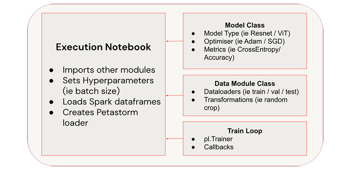 Figure 4: Code Layout