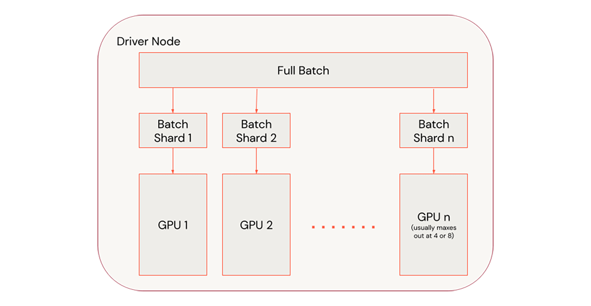  Figure 5: Single Node Scaling