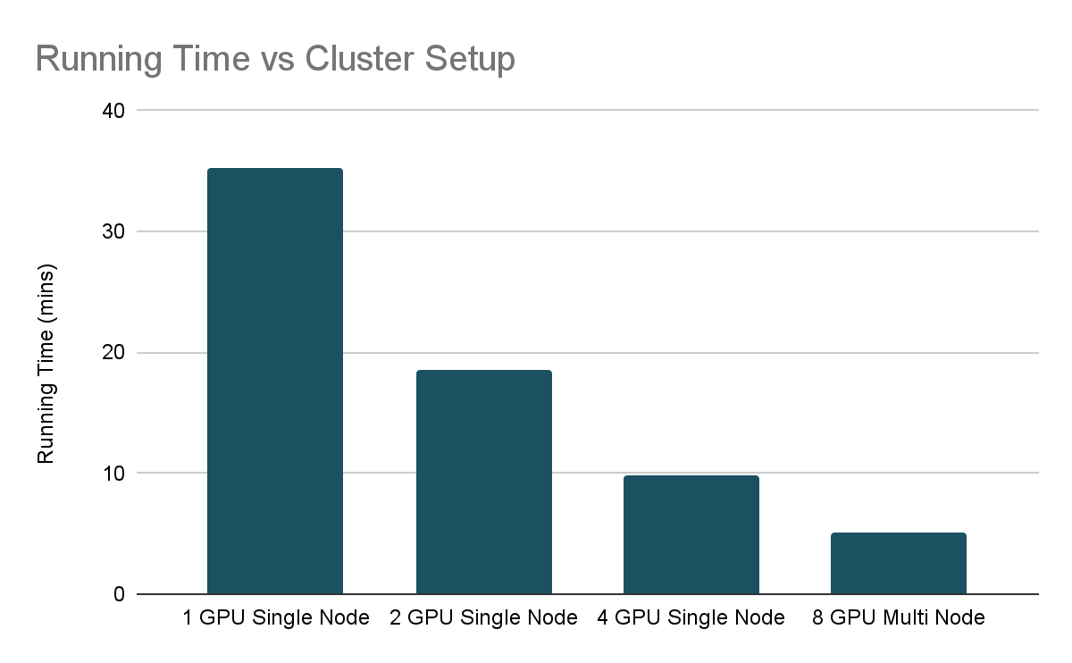 Sample deep learning experiment cluster scaling performance -- running time vs. cluster setup