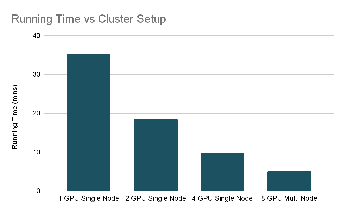 샘플 딥 러닝 Experiment clusters 성능 확장 -- 실행 시간 vs. clusters 설정