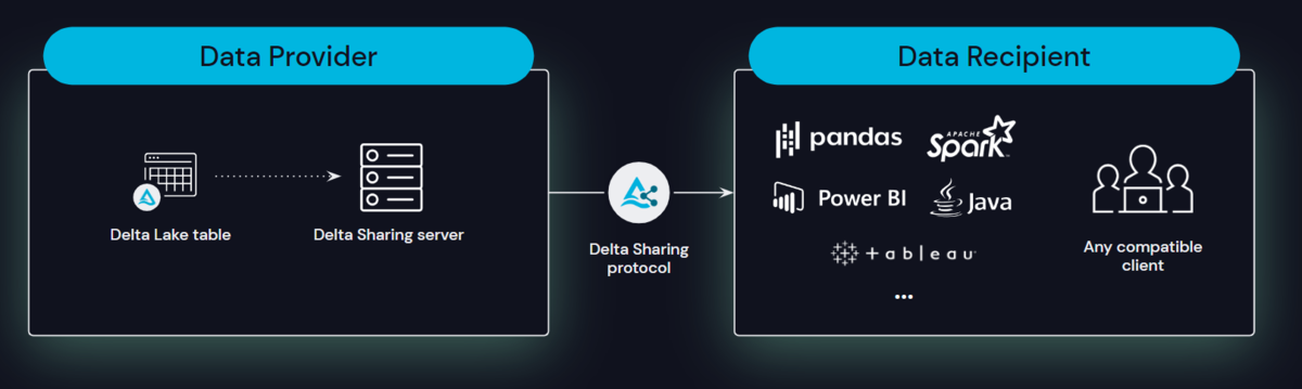 Delta Sharing – An open standard for secure sharing of data assets