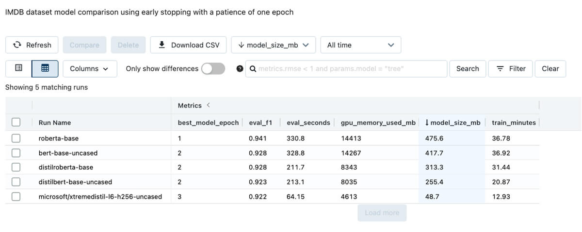 Model comparisons using the default transformer Trainer arguments and a training and evaluation batch size of 16.