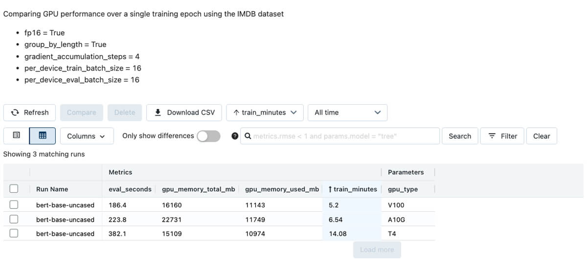 The NVIDIA V100 GPU type provided fastest training for the IMDB dataset though it is also the most expensive.