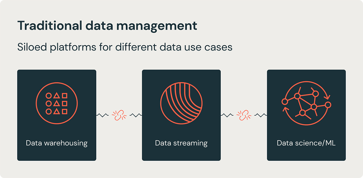 Most organizations around the world still struggle to move data between platforms, manage redundant pipelines from source systems, and create separate platforms to meet needs ranging from business analytics to data science