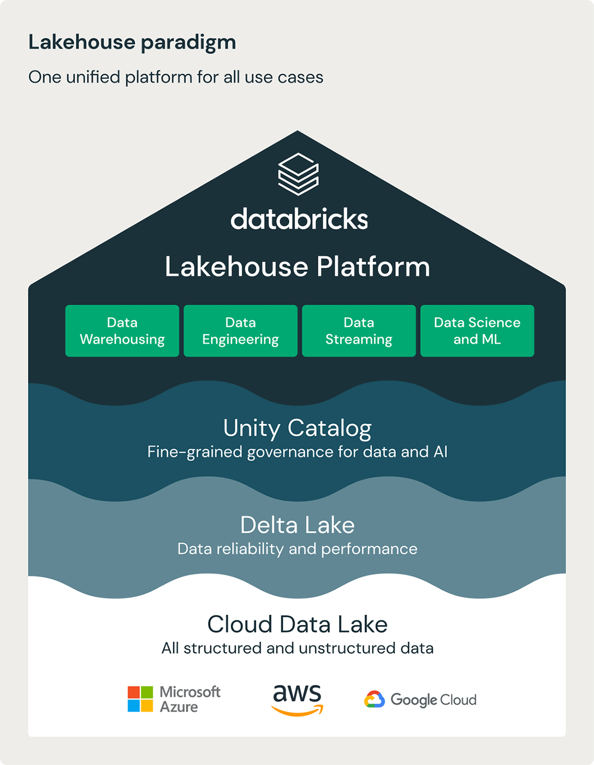 The Lakehouse, a single platform that can support all data types and data workloads.