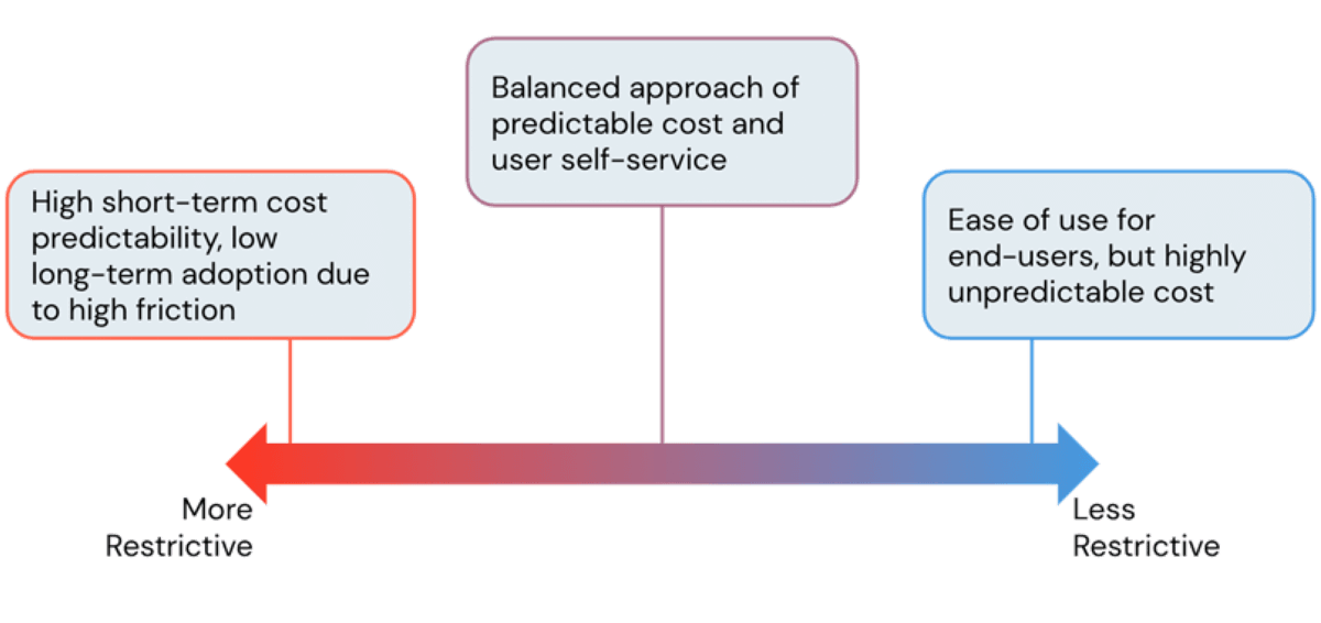 Spectrum of control vs. ease-of-use