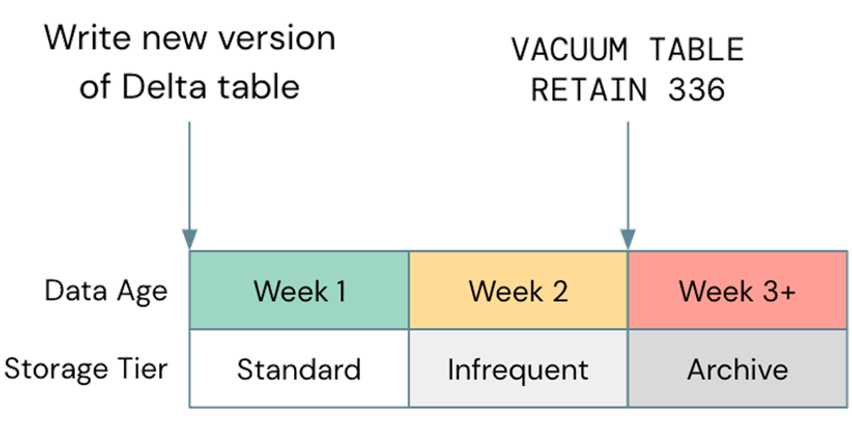 Image 2: An example storage lifecycle policy