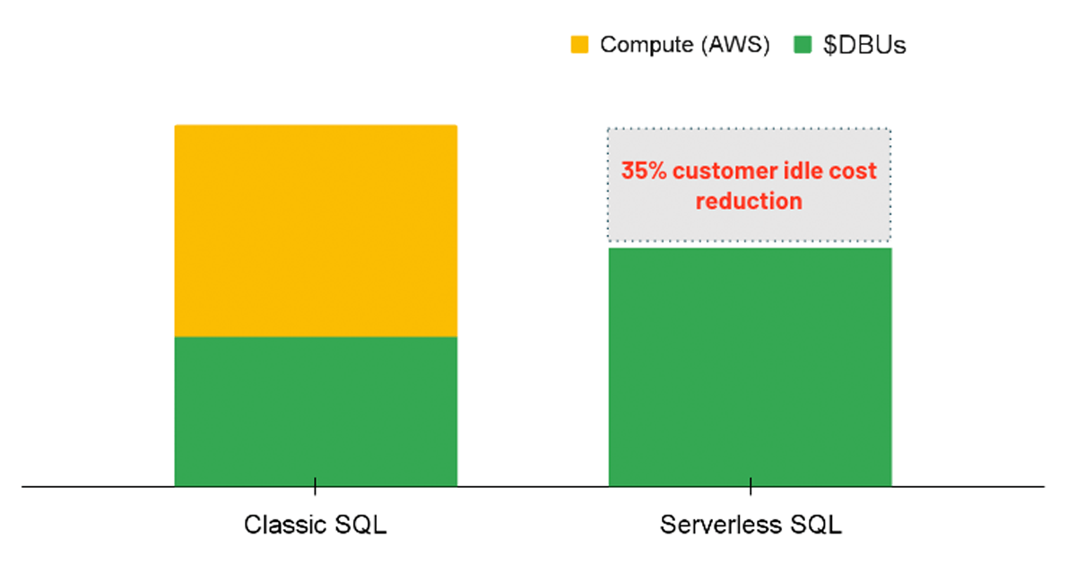 Image 3: Comparison of cost breakdown between traditional SQL endpoints and Serverless SQL