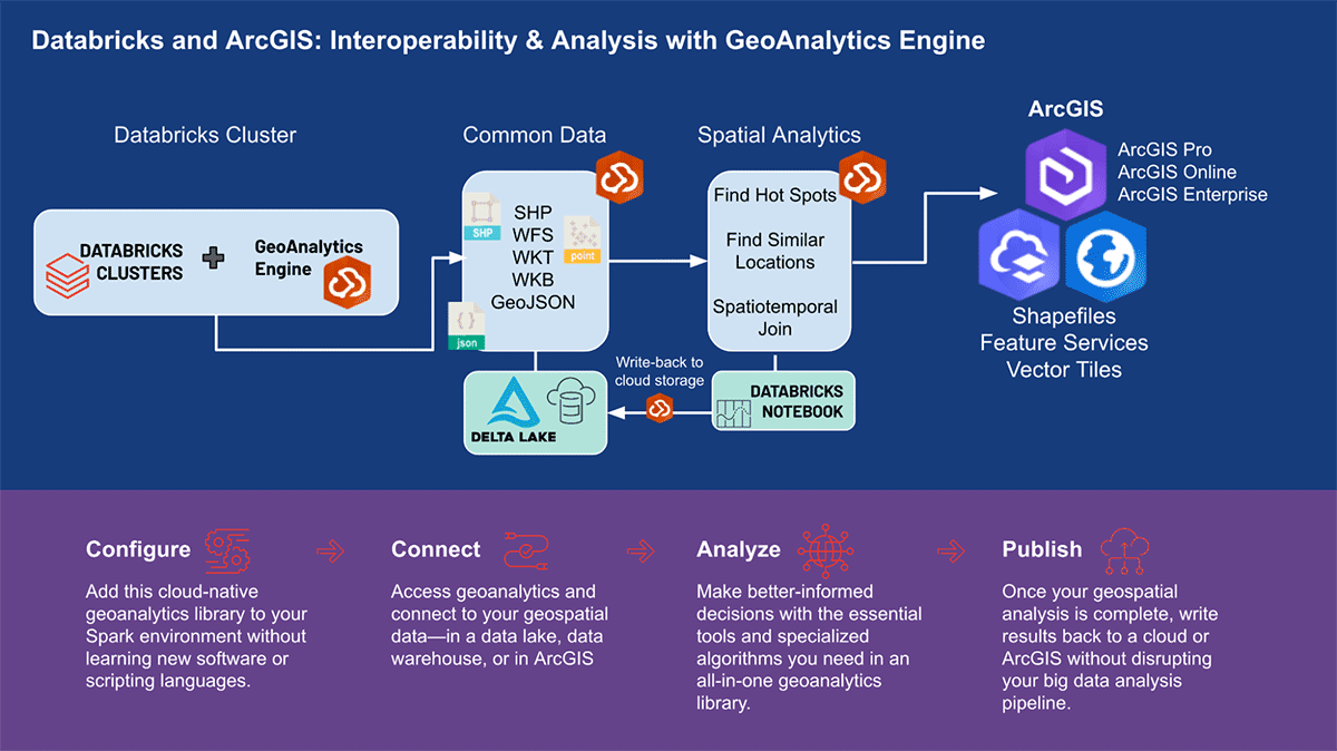 Databricks and ArcGIS: Interoperability & Analysis with GeoAnalytics Engine