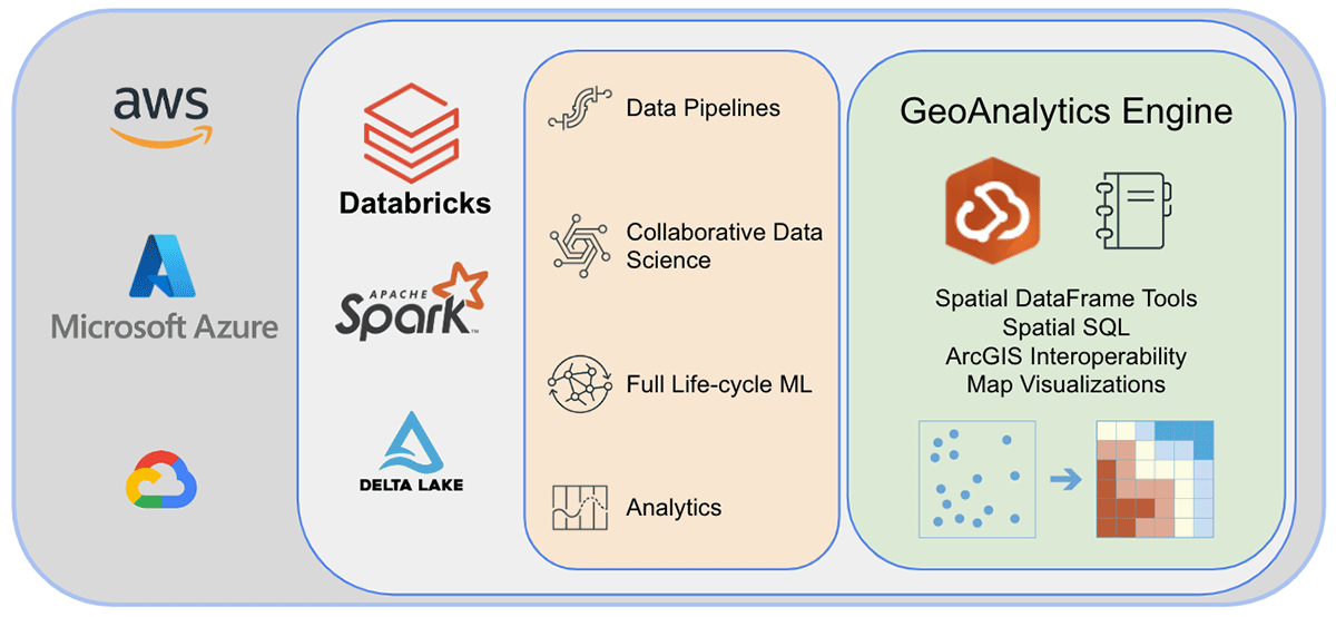 Figure 10. ArcGIS GeoAnalytics Engine Architecture for Databricks Environment