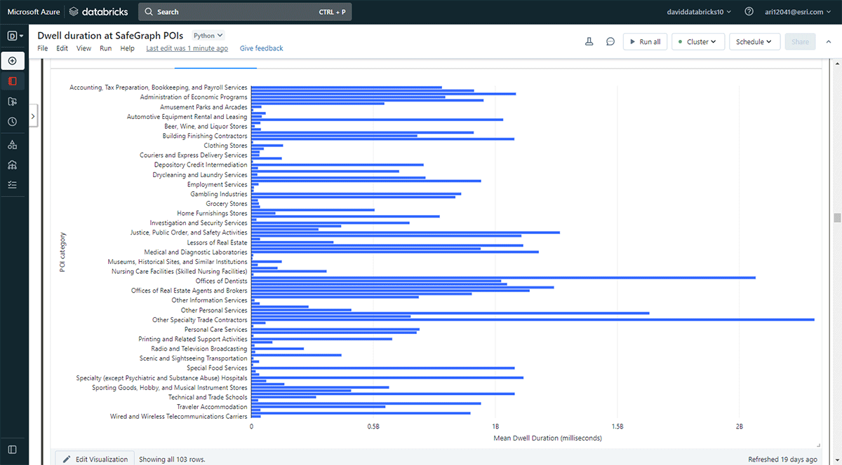 Fig 5. Total dwell duration by SafeGraph point-of-interest category in Denver on May 31, 2019