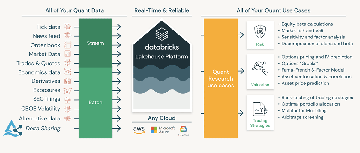 Databricks Lakehouse for Quantitative Research