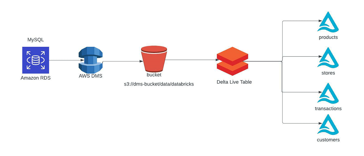 Dataflow from RDS to Delta Table
