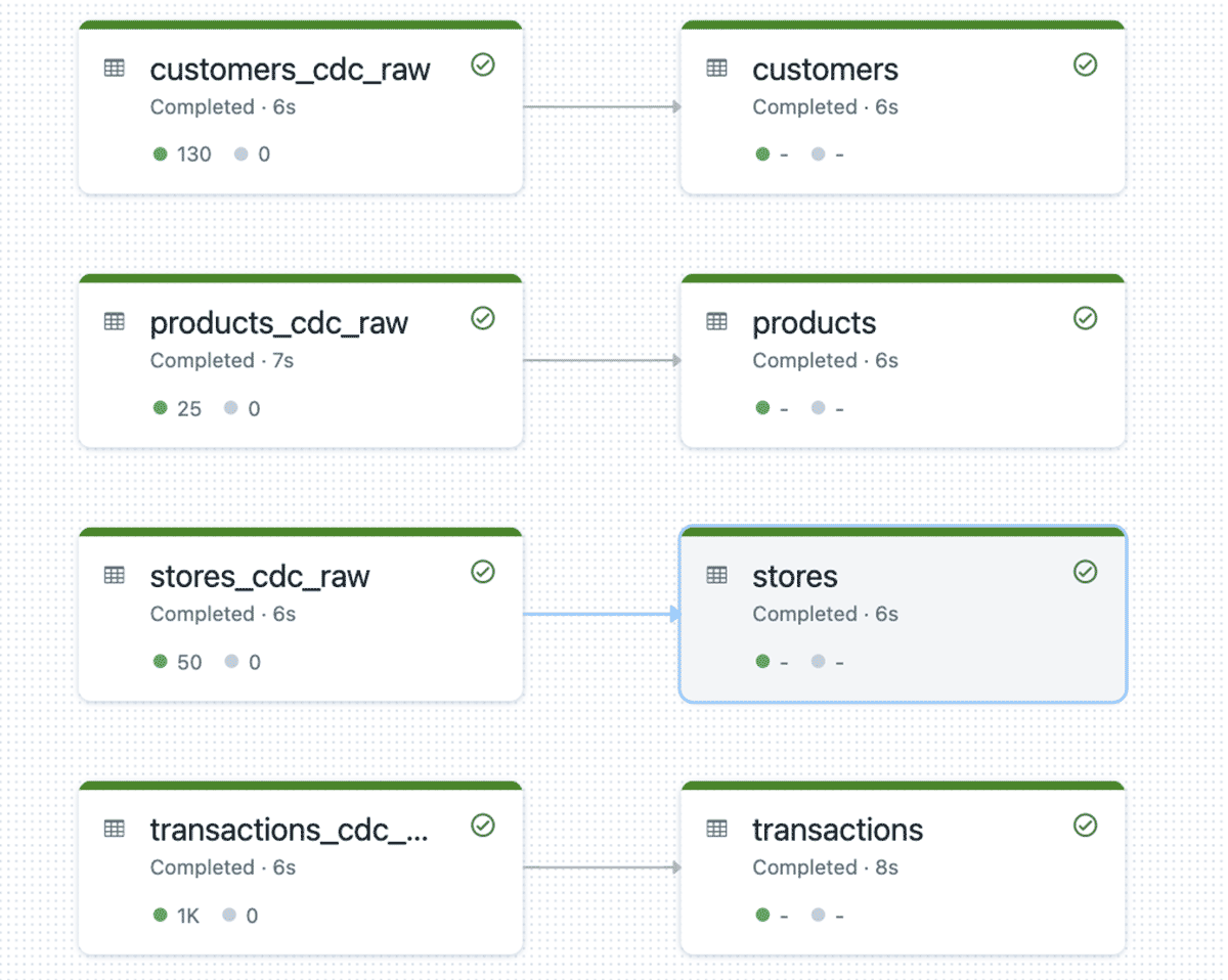 Delta Live Table pipeline with the Instance Profile