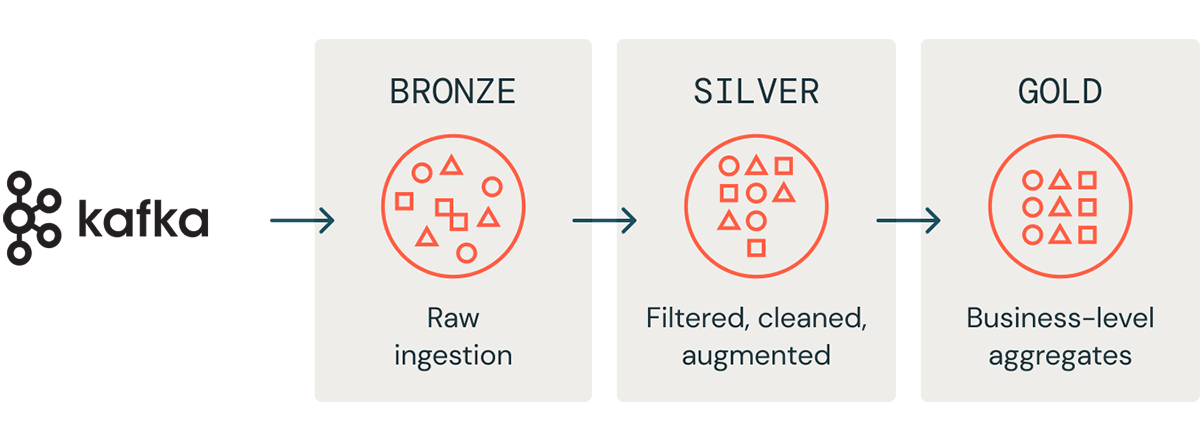 Databricks Medallion architecture