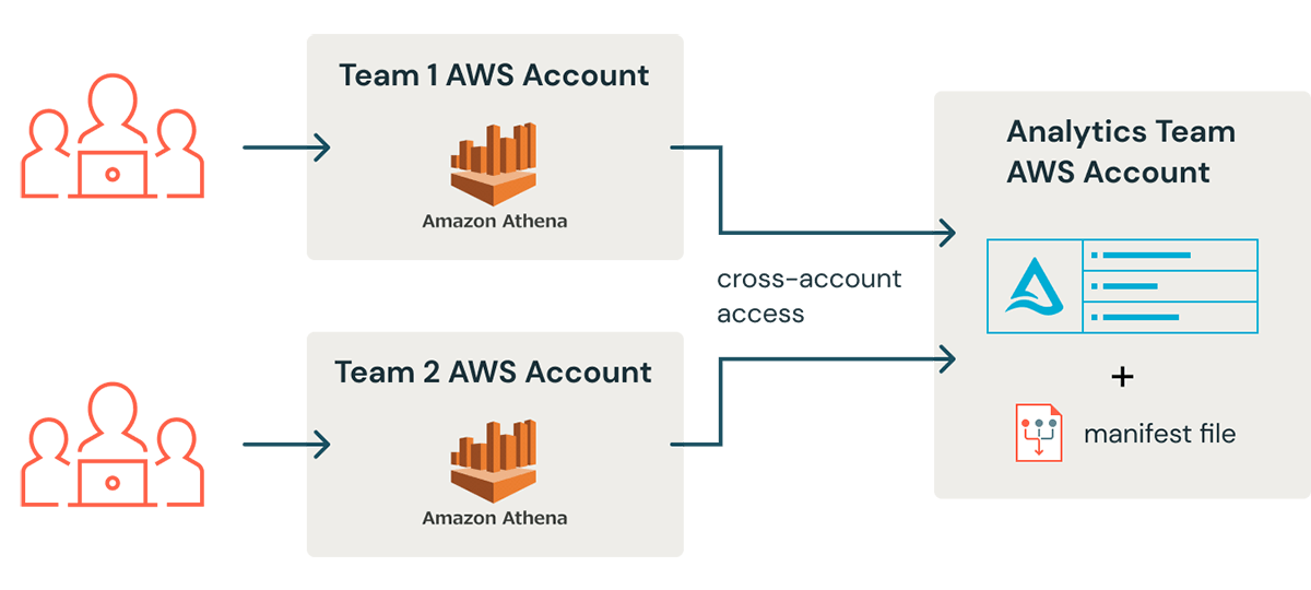 AWS cross-account access