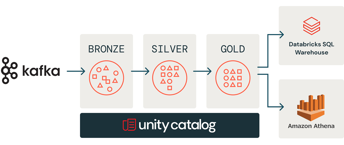 Databricks Future architecture