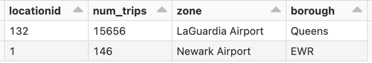 What are the most common destinations when leaving from LaGuardia (LGA)