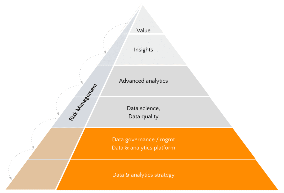 Fig. 2: The Avanade Risk Management solution enables financial institutions to stay ahead of risks and provides decision-makers with the predictive intelligence they need to correct course.