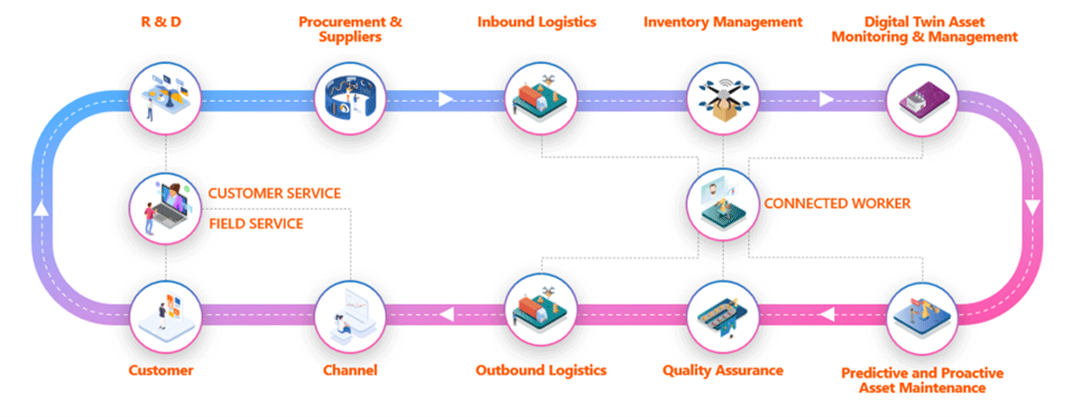 Fig. 2: Avanade’s Intelligent Manufacturing solution supports connected production facilities to create value through enhanced insights and improved outcomes.