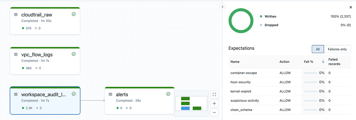 DLT pipeline for ingesting audit logs and alerting on Capsule8 events