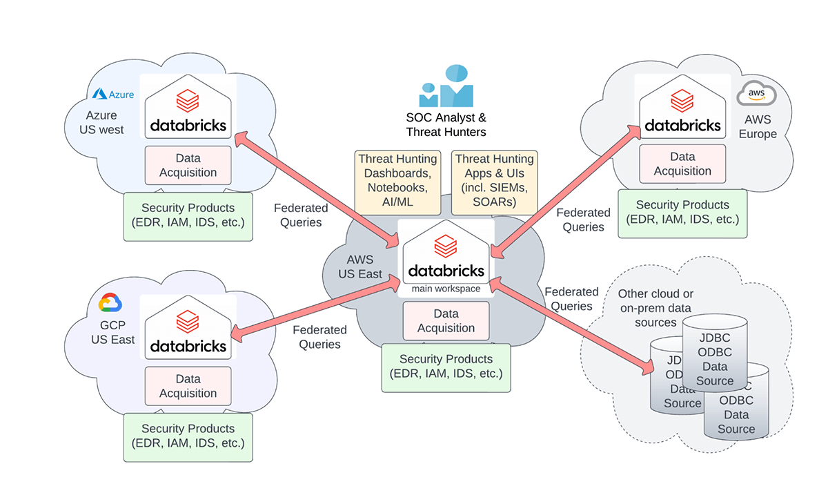 Multi-cloud, multi-region cybersecurity lakehouses graphic