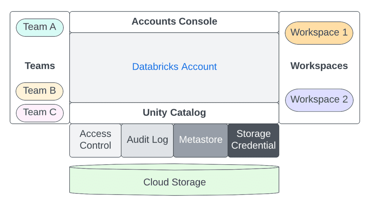 Figure-2 Account Artifacts