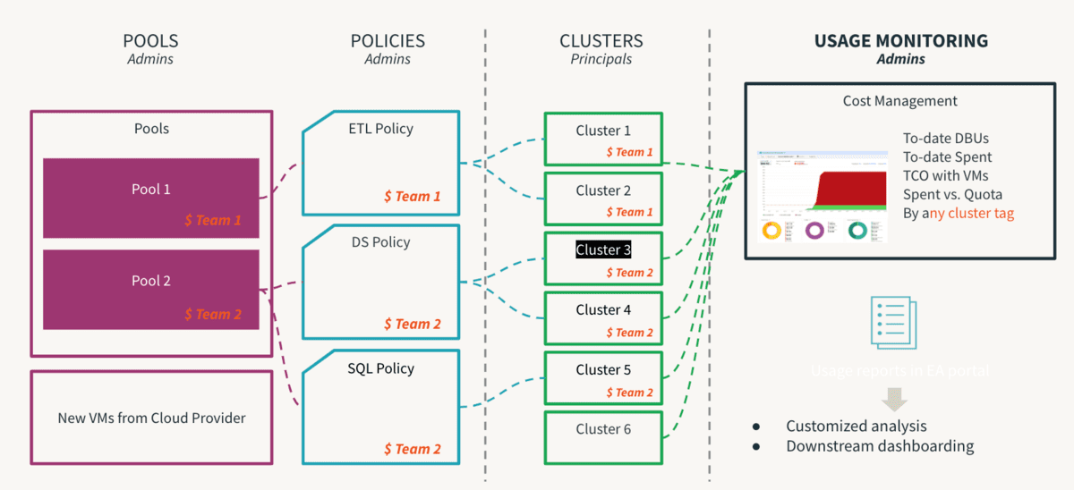 Databricks Workspace Administration Guide | Databricks Blog