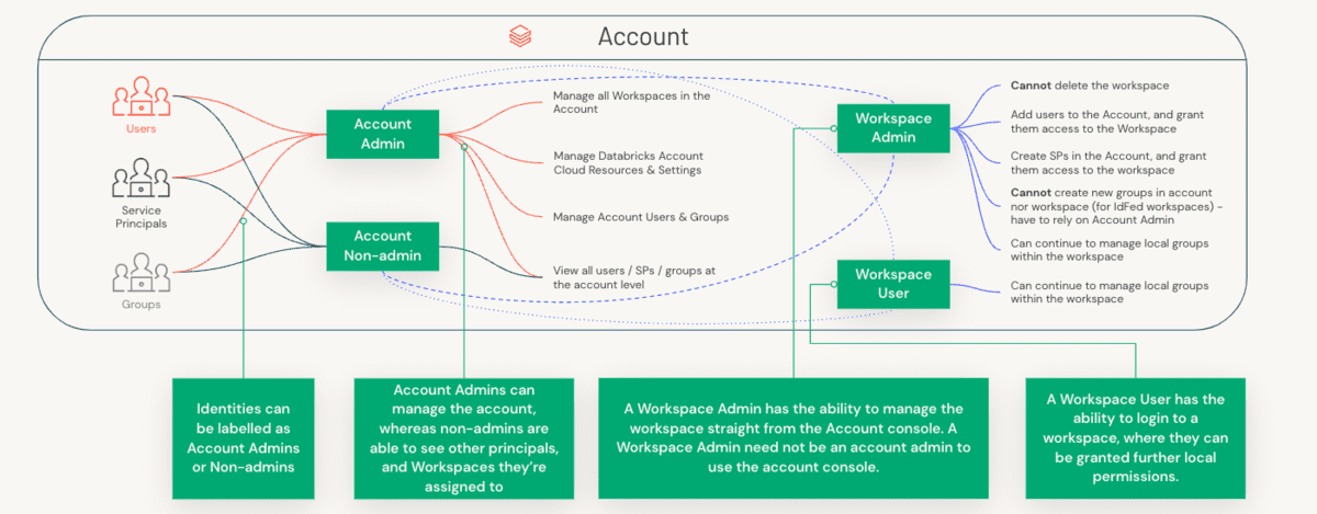 Figure-4 Databricks Admin Persona Responsibilities