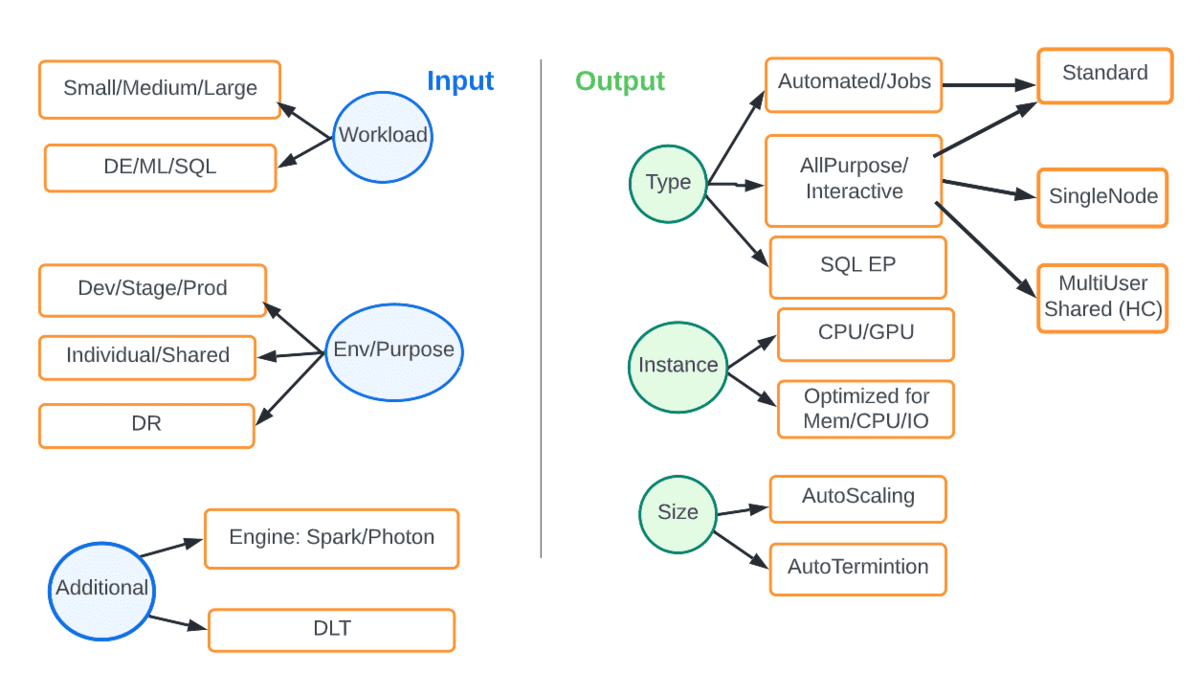 Figure-5 Deciding the right compute