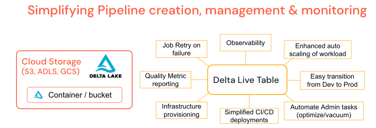 Figure-6 DLT simplifies the Admin’s role of managing pipelines