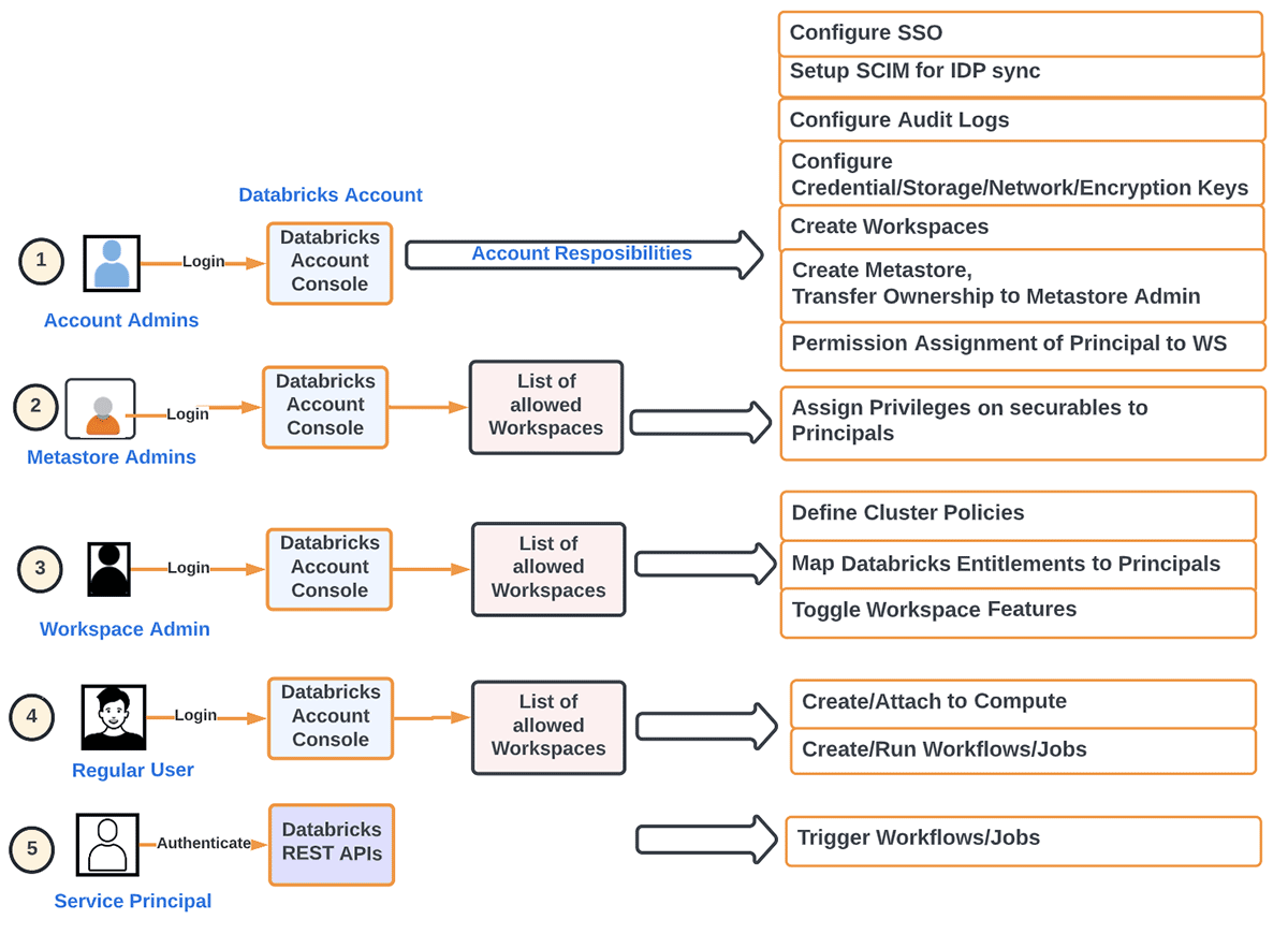 Figure-1 Account Console