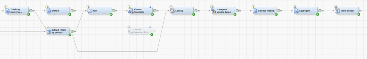 Figure 1 Example SAS DI Studio Job