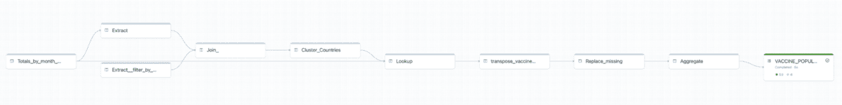 Figure 11 Auto-converted DLT pipeline of the example SAS DI Job