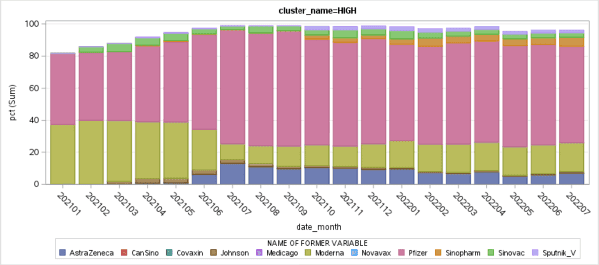 Figure 12 Report generated from the resulting datamart in SAS Studio vs Databricks SQL Dashboard